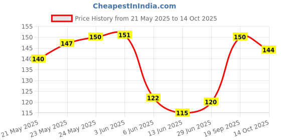 flipkart.com pgk traders Metal Glue pgk traders Price History Graph from 21 May 2025 to 14 Oct 2025