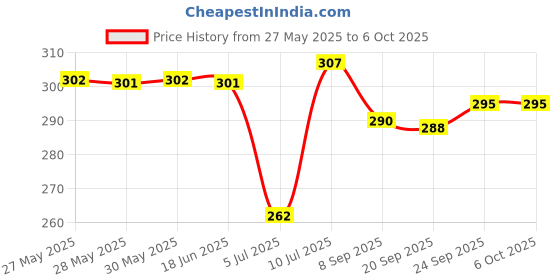 flipkart.com PGK TRADERS Mini Portable Pocket Size Electric Razor and USB RechargeableShaver For Men Price History Graph from 27 May 2025 to 6 Oct 2025