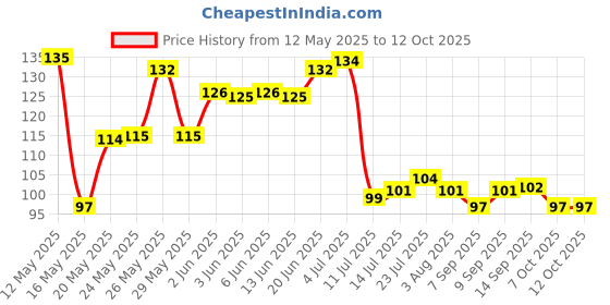flipkart.com pgk traders Plastic Reusable Popsicle Molds Ice Pop Makers Ice Pop Molds Kulfi Maker Mould, Candy Maker Plastic Popsicle Mold, Kids Ice Cream Tray Holder (Set of 6) Multicolor Plastic Ice Cube Tray pgk traders Price History Graph from 12 May 2025 to 12 Oct 2025