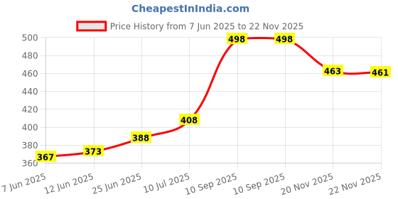 flipkart.com PGK TRADERS Portable Electric Shaver Mini Electric Shaver Portable USB Rechargeable Shaver For Men Price History Graph from 7 Jun 2025 to 22 Nov 2025