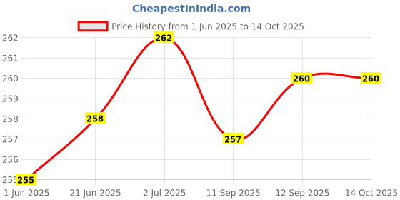 flipkart.com PGK TRADERS Professional Rechargeable Waterproof Mini Razor Shaver For Men, WomenShaver For Men, Women Price History Graph from 1 Jun 2025 to 13 Oct 2025