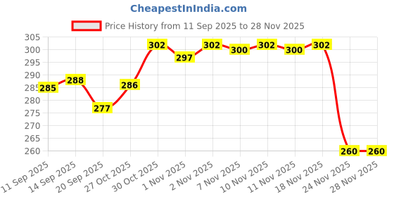 flipkart.com PGK TRADERS Shaver for Men Brushless Motor Shaving Machine Mini Portable Electric Shaver For Men, Women Price History Graph from 11 Sep 2025 to 27 Nov 2025