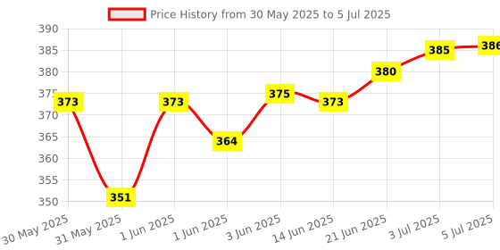 flipkart.com PGK TRADERS Shaving Machine Mini for Men Rechargable Face Shaving Razor Shaver For Men Shaver For Men Price History Graph from 30 May 2025 to 5 Jul 2025