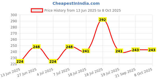 flipkart.com pgk traders Stainless Steel Medu Vada Maker Vada Maker With Stand Vada Maker pgk traders Price History Graph from 13 Jun 2025 to 8 Oct 2025