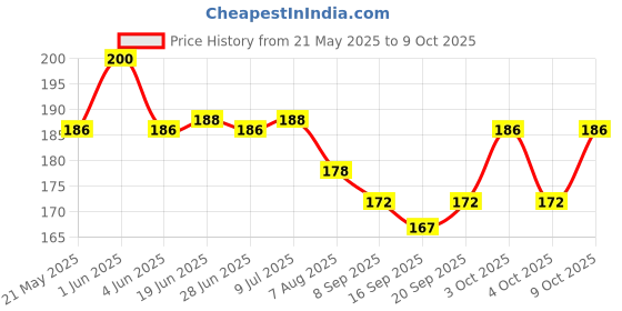 flipkart.com pgk traders V-line Facial Slimming Belt V-Line for Chin and Cheeks Anti-Wrinkle Ultra ThinFace Shaping Mask pgk traders Price History Graph from 21 May 2025 to 9 Oct 2025