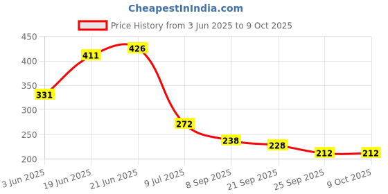 flipkart.com pgk traders Washing Machine Material Plastic, Rubber pgk traders Price History Graph from 3 Jun 2025 to 8 Oct 2025