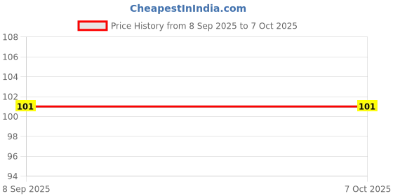 flipkart.com pgk traders White Universal Toe Thumb Straightener Bunion Splint Movable Protection pgk traders Price History Graph from 8 Sep 2025 to 7 Oct 2025
