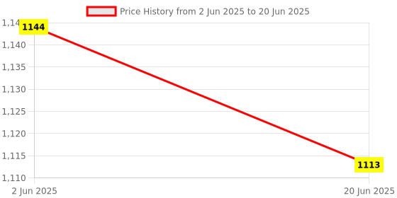 flipkart.com advik PGMFB Toast advik Price History Graph from 2 Jun 2025 to 20 Jun 2025