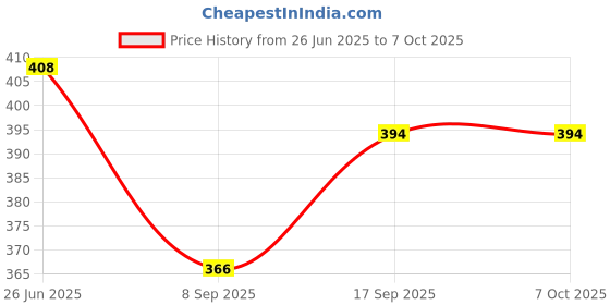 flipkart.com PGSA2Z 120mm PC Fan Dust Filter Guard Mesh Cover for Computer Cooler Price History Graph from 26 Jun 2025 to 7 Oct 2025