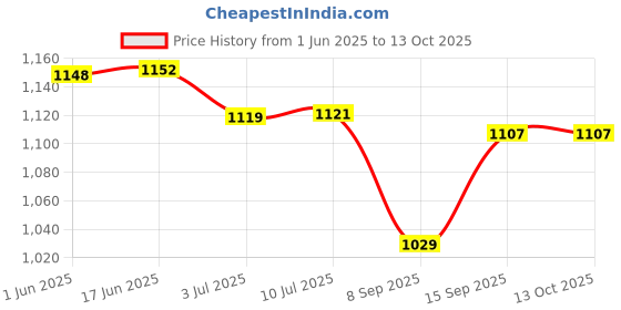 flipkart.com PGSA2Z 6inch Cooling Fan AC Plug Fan (120V/110V/220V) with Adjustable Speed Controller Cooler Price History Graph from 1 Jun 2025 to 13 Oct 2025