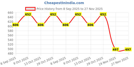 flipkart.com pgsa2z Adjustable Speed AC to DC Power Adapter, 3-12V 2A, for LED Strip Lights Tap Adapter pgsa2z Price History Graph from 8 Sep 2025 to 27 Nov 2025