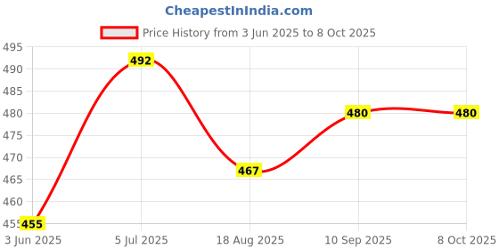 flipkart.com pgsa2z DC 12V, 24V, 36V, 48V, 60V Battery Indicator Voltage Meter Pack Of 2 Voltmeter pgsa2z Price History Graph from 3 Jun 2025 to 8 Oct 2025