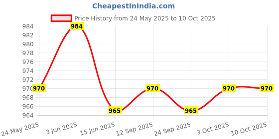flipkart.com prestige PGSP Single Sandwich Toaster with Fixed Plate Grill prestige Price History Graph from 24 May 2025 to 9 Oct 2025