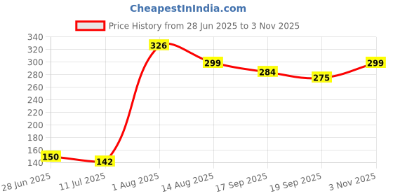 flipkart.com pgss pa16 Tap Mount Water Filter pgss Price History Graph from 28 Jun 2025 to 3 Nov 2025