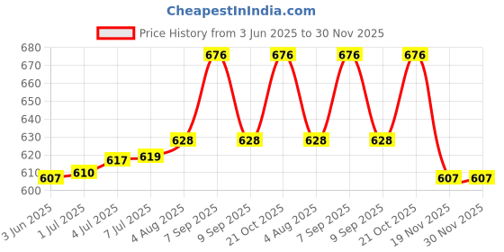 flipkart.com pgtreding 555pg Cordless Epilator Price History Graph from 3 Jun 2025 to 29 Nov 2025