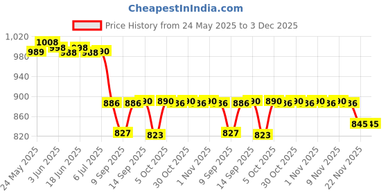 flipkart.com PGTY Powerful Dual Focus Telescope New 16X52 Monocular With Night vision Binoculars Price History Graph from 24 May 2025 to 3 Dec 2025