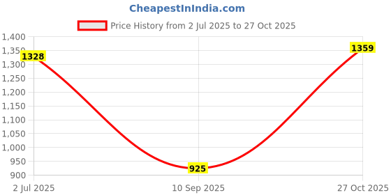 flipkart.com pgx auto accessories 1 Combo pgx auto accessories Price History Graph from 2 Jul 2025 to 27 Oct 2025