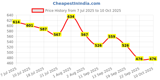 flipkart.com pgx auto accessories Bite Indicator pgx auto accessories Price History Graph from 7 Jul 2025 to 10 Oct 2025