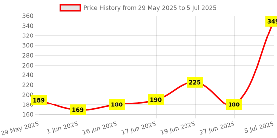 flipkart.com bellavita pH Adapting Lip Gloss 4ml | Glossy Finish | Hydrating & Non-sticky | bellavita Price History Graph from 29 May 2025 to 5 Jul 2025