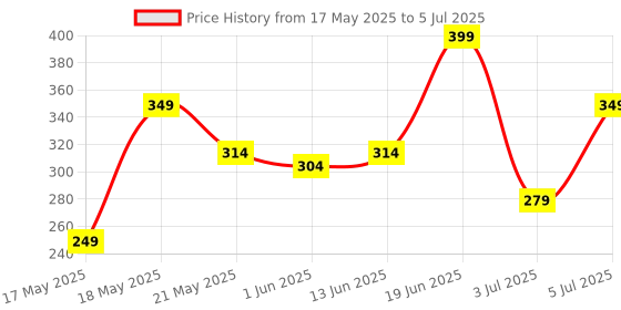 flipkart.com bellavita pH Adapting Mini Lip Gloss Set of 3x2ml| Glossy Finish| Hydrating & Non-sticky bellavita Price History Graph from 17 May 2025 to 5 Jul 2025