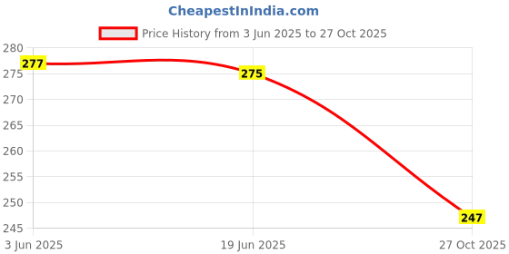 flipkart.com ph artistic 3 Digit Re-settable Code Number Combination Suitcase Bag lock Padlock ph artistic Price History Graph from 3 Jun 2025 to 27 Oct 2025