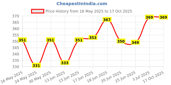 flipkart.com man matters pH Balanced Intimate Wash | Aloe Vera & Tea Tree | Anti Bacterial, Itch & Odour man matters Price History Graph from 16 May 2025 to 16 Oct 2025