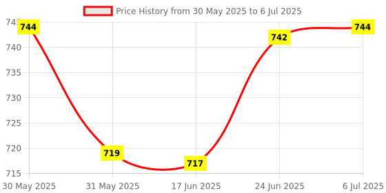 flipkart.com aquasol digital PH BUFFER SOLUTION PH 4 AMB5PH4 500ML pH Indicators aquasol digital Price History Graph from 30 May 2025 to 6 Jul 2025