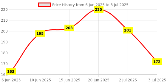 flipkart.com konvio neer pH DROP & ORP Testing Liquid Bottle (Positive/Negative/Alkaline Levels) pH Testers konvio neer Price History Graph from 6 Jun 2025 to 3 Jul 2025