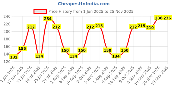 flipkart.com konvio neer pH Drop Bottle pH Testers konvio neer Price History Graph from 1 Jun 2025 to 24 Nov 2025
