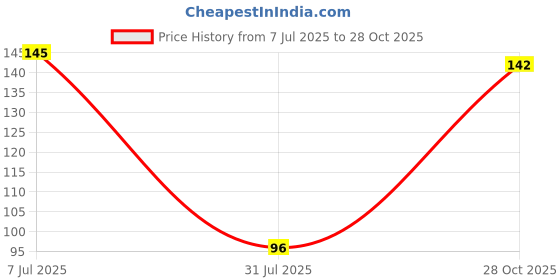 flipkart.com vehemence Ph Drop for Ph Testing, Ph liquid Water Testing with Ph meter Color Chart(5 ml) pH Indicators vehemence Price History Graph from 7 Jul 2025 to 28 Oct 2025