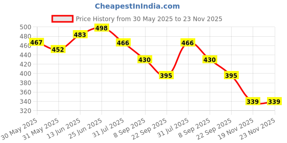 flipkart.com seltix pH High Accuracy with 0.00-14.00ph Measure Range for Drinking Water, Hydroponics, Aquariums, Swimming Pools. (Digital pH Meter) Digital pH Meter seltix Price History Graph from 30 May 2025 to 22 Nov 2025