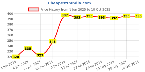 flipkart.com konvio neer pH Litmus Paper and Pen Type TDS Meter Digital TDS Meter konvio neer Price History Graph from 1 Jun 2025 to 9 Oct 2025
