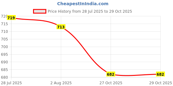 flipkart.com konvio neer pH Litmus Paper and TDS EC Meter COMBO Digital TDS Meter konvio neer Price History Graph from 28 Jul 2025 to 29 Oct 2025