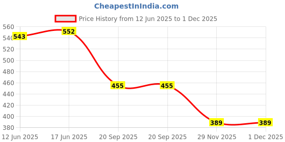 flipkart.com parijata PH Meter 1-14 pH pen tester pocket digital pH metre for drinking Water Digital pH Meter parijata Price History Graph from 12 Jun 2025 to 30 Nov 2025