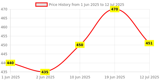 flipkart.com konvio neer pH Meter Buffer Solution Powder for Precise and Easy PH Calibration, Pack of 15 pH Testers konvio neer Price History Graph from 1 Jun 2025 to 12 Jul 2025