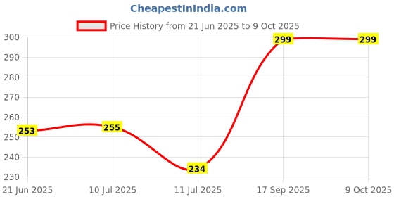 flipkart.com konvio neer pH Meter Calibration Buffer Powder - 4.01, 6.86, 9.18 pH pH Testers konvio neer Price History Graph from 21 Jun 2025 to 8 Oct 2025
