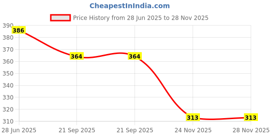 flipkart.com zvonko PH METER Digital pH Meter zvonko Price History Graph from 28 Jun 2025 to 27 Nov 2025
