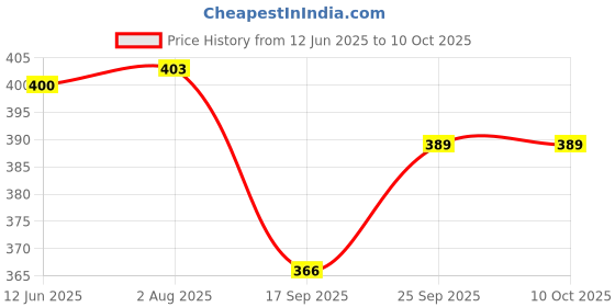 flipkart.com filox PH METER DIGITAL WATER PURITY TESTER /PH TESTER THERMOMETER DIGITAL RANGE 0.0-14.0 Digital pH Meter filox Price History Graph from 12 Jun 2025 to 8 Oct 2025