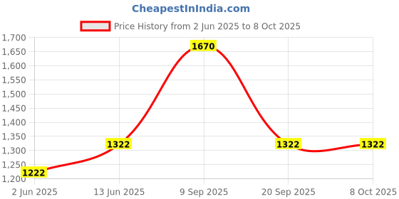 flipkart.com japsin pH Meter for Water Testing & High Accuracy Pen Type pH Meter & +/- 2% pH8880 Digital pH Meter japsin Price History Graph from 2 Jun 2025 to 8 Oct 2025