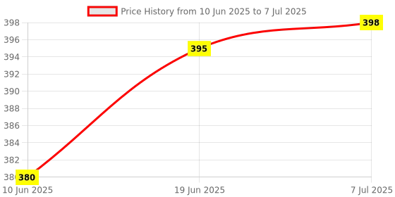 flipkart.com acu-check PH Meter For Water Testing High Precision Water Quality Tester digital ph meter Digital TDS Meter acu-check Price History Graph from 10 Jun 2025 to 7 Jul 2025