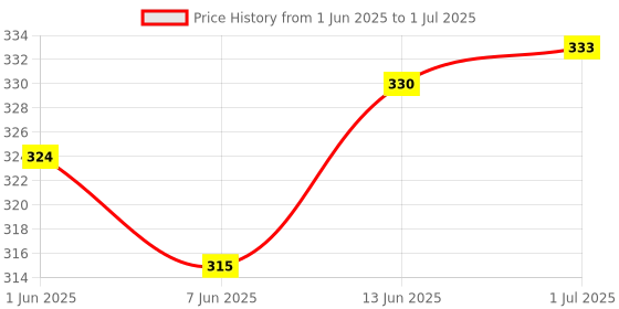 flipkart.com r-tek ph Meter for Water Testing | Digital ph Meter for Water Testing (YELLOW) Digital pH Meter r-tek Price History Graph from 1 Jun 2025 to 1 Jul 2025