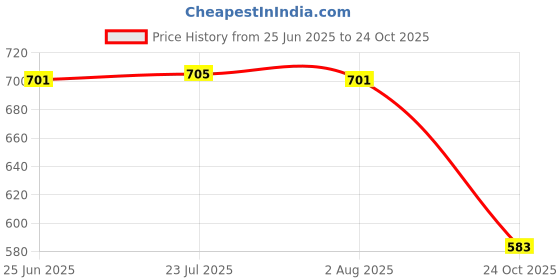 flipkart.com ampereus pH Meter for Water Testing | TDS Meter | pH Meter | TDS Check Machine Digital TDS Meter ampereus Price History Graph from 25 Jun 2025 to 24 Oct 2025