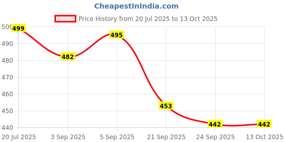 flipkart.com pace-innovations pH Meter for water testing scale for Drinking Water, Hydroponics, Aquariums pH Testers pace-innovations Price History Graph from 20 Jul 2025 to 12 Oct 2025