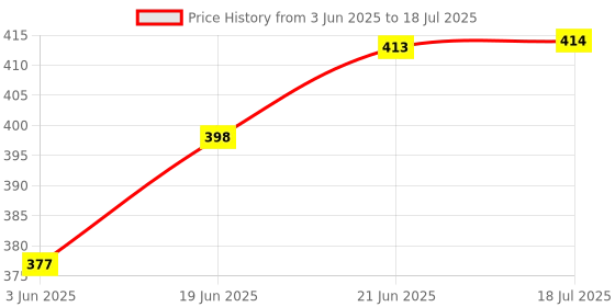 flipkart.com dr care Ph Meter LCD Display Water Testing Pen Water Purity Monitoringf Tool Digital pH Meter dr care Price History Graph from 3 Jun 2025 to 21 Jun 2025