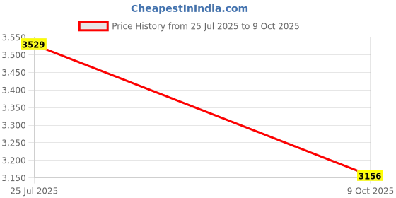flipkart.com mxrady kerro PH Meter LCD Pen Tester Accuracy 0.1, Automatic Calibration, White (LPH-80) pH Testers mxrady kerro Price History Graph from 25 Jul 2025 to 9 Oct 2025