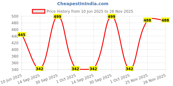 flipkart.com cutezy ph meter soil tester 3 in 1 Soil Moisture Light and PH/Acidity Meter Hydroponic Soil Test Kit cutezy Price History Graph from 10 Jun 2025 to 26 Nov 2025