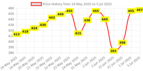 flipkart.com quickchoice ph meter soil tester 3 in 1 Soil Moisture Light and PH/Acidity Meter Hydroponic Soil Test Kit All-in-One Analog Moisture Measurer quickchoice Price History Graph from 19 May 2025 to 5 Jul 2025