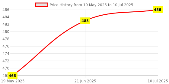flipkart.com ajdk mart ph meter soil tester 3 in 1 Soil Moisture Light and PH/Acidity Meter Hydroponic Soil Test Kit All-in-One Analog Moisture Measurer ajdk mart Price History Graph from 19 May 2025 to 10 Jul 2025
