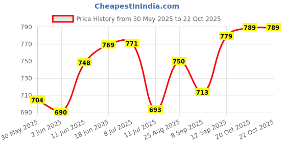 flipkart.com konvio neer Ph Meter,Temperature Meter,Buffer Powder with HighAccuracy ±1% 0-14pH Range Digital pH Meter konvio neer Price History Graph from 30 May 2025 to 22 Oct 2025