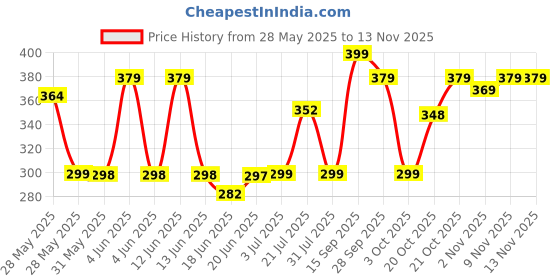 flipkart.com m&c PH Neutral Formula For Spot Free Cleaning With Extra Foam Booster.(5L+5L) Car Washing Liquid m&c Price History Graph from 28 May 2025 to 12 Nov 2025